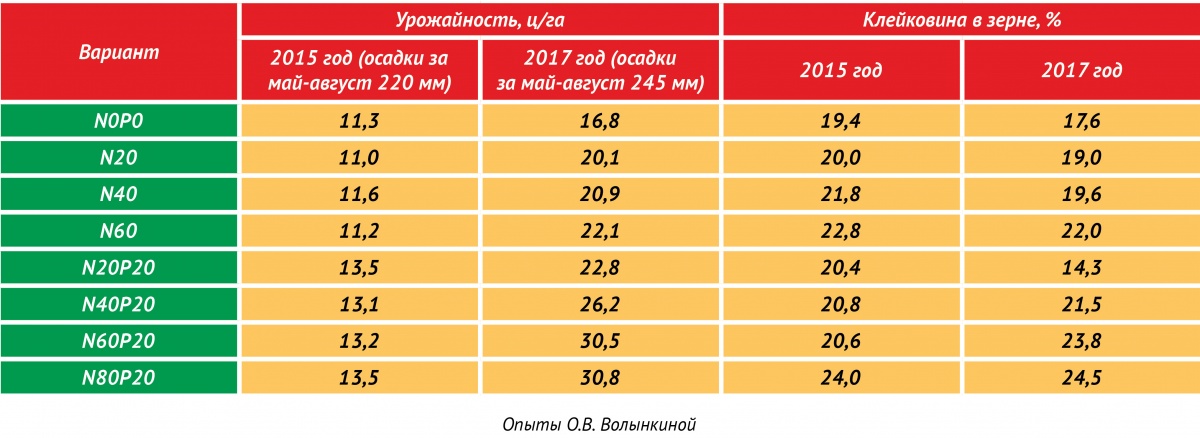 Таблица 3 – Эффективность доз азота на посеве бессменной пшеницы по стерне в 2015 году (без фунгицида)  и 2017 году (фунгицид применён)